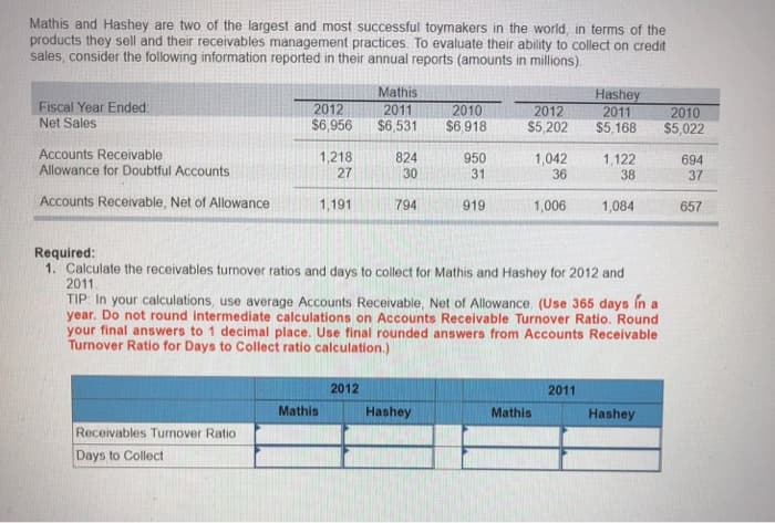 Mathis and Hashey are two of the largest and most successful toymakers in the world, in terms of the
products they sell and their receivables management practices. To evaluate their ability to collect on credit
sales, consider the following information reported in their annual reports (amounts in millions).
Fiscal Year Ended:
Net Sales
Accounts Receivable
Allowance for Doubtful Accounts
Accounts Receivable, Net of Allowance
2012
$6,956
Receivables Turnover Ratio
Days to Collect
1,218
27
Mathis
1,191
Mathis
2011
2010
$6,531 $6,918
2012
824
30
794
950
31
919
Hashey
2012
$5,202
1,042
36
Required:
1. Calculate the receivables turnover ratios and days to collect for Mathis and Hashey for 2012 and
2011.
TIP: In your calculations, use average Accounts Receivable, Net of Allowance. (Use 365 days in a
year. Do not round intermediate calculations on Accounts Receivable Turnover Ratio. Round
your final answers to 1 decimal place. Use final rounded answers from Accounts Receivable
Turnover Ratio for Days to Collect ratio calculation.)
Mathis
1,006
Hashey
2011
$5,168
2011
1,122
38
1,084
Hashey
2010
$5,022
694
37
657