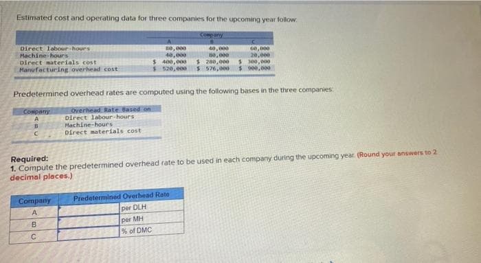 Estimated cost and operating data for three companies for the upcoming year follow:
Company
11
Direct labour-hours
Machine hours
Direct materials cost
Manufacturing overhead cost
Company
A
B
с
Predetermined overhead rates are computed using the following bases in the three companies:
Overhead Rate Based on
Direct labour-hours
Machine-hours
Direct materials cost
Company
A
C
60,000
40,000
80,000
20,000
$ 400,000 $ 280,000 $ 300,000
$ 520,000 $ 576,000 $ 900,000
Required:
1. Compute the predetermined overhead rate to be used in each company during the upcoming year. (Round your answers to 2
decimal places.)
B
80,000
40,000
C
Predetermined Overhead Rate
per DLH
per MH
% of DMC