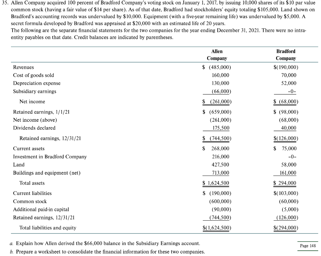 35. Allen Company acquired 100 percent of Bradford Company's voting stock on January 1, 2017, by issuing 10,000 shares of its $10 par value
common stock (having a fair value of $14 per share). As of that date, Bradford had stockholders' equity totaling $105,000. Land shown on
Bradford's accounting records was undervalued by $10,000. Equipment (with a five-year remaining life) was undervalued by $5,000. A
secret formula developed by Bradford was appraised at $20,000 with an estimated life of 20 years.
The following are the separate financial statements for the two companies for the year ending December 31, 2021. There were no intra-
entity payables on that date. Credit balances are indicated by parentheses.
Revenues
Cost of goods sold
Depreciation expense
Subsidiary earnings
Net income
Retained earnings, 1/1/21
Net income (above)
Dividends declared
Retained earnings, 12/31/21
Current assets
Investment in Bradford Company
Land
Buildings and equipment (net)
Total assets
Current liabilities
Common stock
Additional paid-in capital
Retained earnings, 12/31/21
Total liabilities and equity
Allen
Company
$ (485,000)
160,000
130,000
(66,000)
$ (261,000)
$ (659,000)
(261,000)
175,500
$ (744,500)
$ 268,000
216,000
427,500
713,000
$ 1,624,500
$ (190,000)
Bradford
Company
$(190,000)
70,000
52,000
-0-
$ (68,000)
$ (98,000)
(68,000)
40,000
$(126,000)
$ 75,000
-0-
58,000
161,000
$ 294,000
$(103,000)
(60,000)
(600,000)
(90,000)
(5,000)
(744,500)
(126,000)
$(1,624,500)
$(294,000)
a. Explain how Allen derived the $66,000 balance in the Subsidiary Earnings account.
b. Prepare a worksheet to consolidate the financial information for these two companies.
Page 148