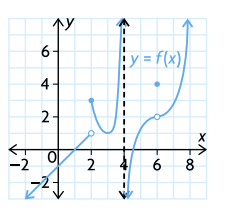 ←
6-
4
2-
y = f(x)
-2
2
6 8
X