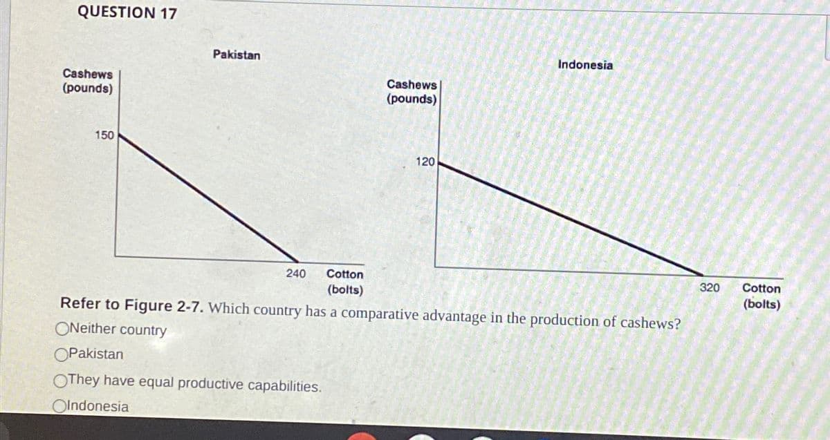 QUESTION 17
Cashews
(pounds)
150
Pakistan
Cashews
(pounds)
240
120
Indonesia
Cotton
(bolts)
Refer to Figure 2-7. Which country has a comparative advantage in the production of cashews?
ONeither country
OPakistan
OThey have equal productive capabilities.
OIndonesia
320
Cotton
(bolts)