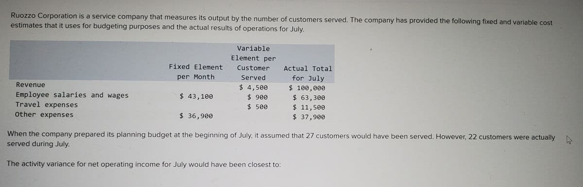 Ruozzo Corporation is a service company that measures its output by the number of customers served. The company has provided the following fixed and variable cost
estimates that it uses for budgeting purposes and the actual results of operations for July.
Variable
Element per
Fixed Element
Customer
Actual Total
per Month
Served
for July
Revenue
$ 4,500
$ 900
$ 500
$ 100,000
$ 63,300
$ 11,500
$ 37,900
Employee salaries and wages
Travel expenses
$ 43,100
Other expenses
$ 36,900
When the company prepared its planning budget at the beginning of July, it assumed that 27 customers would have been served. However, 22 customers were actually N
served during July.
The activity variance for net operating income for July would have been closest to:
