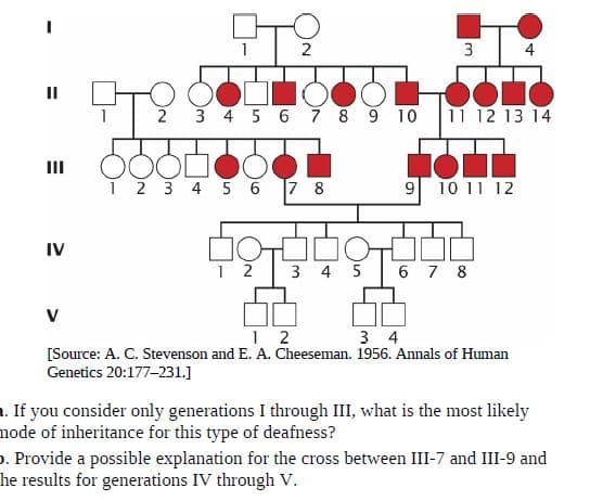 3
4
П
3 4 5 6 7 8 9 10
11 12 13 14
II
1 2 3 4 5 6
9 10 11 12
IV
3 4 5
6 7 8
3 4
[Source: A. C. Stevenson and E. A. Cheeseman. 1956. Annals of Human
Genetics 20:177-231.]
1. If you consider only generations I through III, what is the most likely
node of inheritance for this type of deafness?
o. Provide a possible explanation for the cross between III-7 and III-9 and
he results for generations IV through V.
2.

