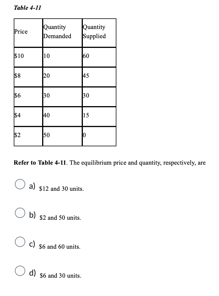 Table 4-11
Price
$10
$8
$6
$4
$2
a)
b)
Quantity
Demanded
c)
10
20
30
40
50
Refer to Table 4-11. The equilibrium price and quantity, respectively, are
$2 and 50 units.
Quantity
Supplied
$6 and 60 units.
60
d) $6 and 30 units.
45
30
$12 and 30 units.
15