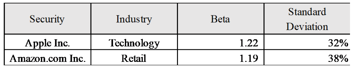 Security
Apple Inc.
Amazon.com Inc.
Industry
Technology
Retail
Beta
1.22
1.19
Standard
Deviation
32%
38%