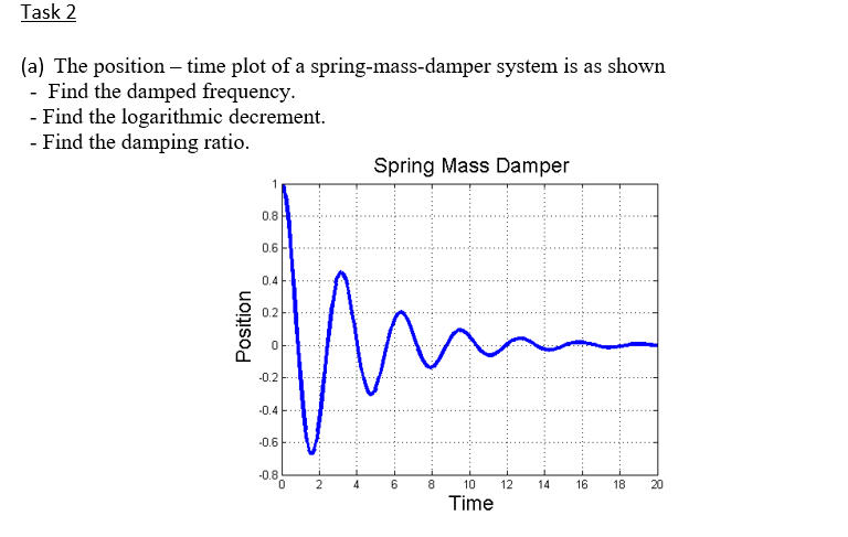 (a) The position – time plot of a spring-mass-damper system is as shown
- Find the damped frequency.
- Find the logarithmic decrement.
- Find the damping ratio.
Spring Mass Damper
1
0.8
0.6
0.4
0.2
-0.2
-0.4
-0.6
-0.8
0.
6.
8.
10
12
16
18
20
14
Time
Position
