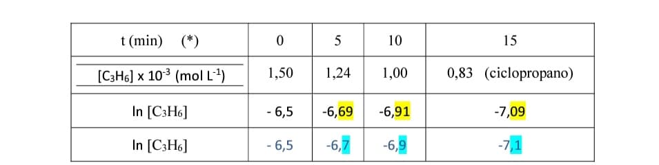 t (min) (*)
10
15
[C3H6] x 103 (mol L1)
1,50
1,24
1,00
0,83 (ciclopropano)
In [C3H6]
- 6,5
-6,69
-6,91
-7,09
In [C3H6]
- 6,5
-6,7
-6,9
-7,1
