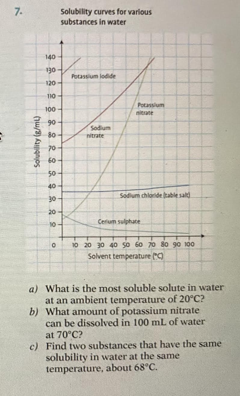 7.
140
130
120
110
100
90
80
70
60
50
40
30
20
10
Solubility (g/mL)
Potassium
nitrate
Sodium chloride (table salt)
Cerium sulphate
10 20 30 40 50 60 70 80 90 100
Solvent temperature (°C)
a)
What is the most soluble solute in water
at an ambient temperature of 20°C?
b) What amount of potassium nitrate
can be dissolved in 100 mL of water
at 70°C?
c) Find two substances that have the same
solubility in water at the same
temperature, about 68°C.
Solubility curves for various
substances in water
Potassium lodide
Sodium
O
nitrate