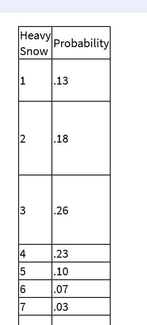 |Нeavy
Probability
Snow
|.13
.18
.26
.23
14
5
.10
.07
.03
7.
