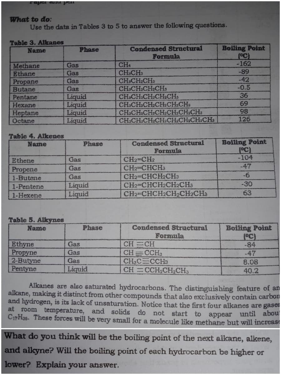 What to do:
Use the data in Tables 3 to 5 to answer the following questions.
Table 3. Alkanes
Condensed Structural
Formula
Boiling Point
(°C)
-162
Name
Phase
CH4
Methane
Ethane
Gas
-89
CH3CH3
CH&CH2CH3
CH.CH2CH2CH3
CH&CH:CH2CH2CH3
Gas
Gas
-42
Propane
Butane
Pentane
Gas
-0.5
36
Liquid
Liquid
Liquid
Liquid
69
CH3CH2CH2CH CH2CHS
CH&CH2CH2CH2CH.CH2CHa
CH&CH2CH2CH CH2CH2CH2CHS
Hexane
98
Heptane
Octane
126
Table 4. Alkenes
Condensed Structural
Formula
Name
Phase
Boiling Point
-104
CH2-CH2
CH2-CHCH3
Gas
Ethene
Propene
Gas
-47
1-Butene
Gas
CH2=CHCH2CH3
-6
Liquid
Liquid
1-Pentene
CH2-CHCH2CH2CH3
-30
1-Hexene
CH2-CHCH2CH2CH2CH3
63
Table 5. Alkynes
Name
Phase
Condensed Structural
Boiling Point
Formula
CH CH
CH CCH3
CH3C CCH3
CH CCH2CH2CH3
Gas
Ethyne
Propyne
2-Butyne
Pentyne
-84
Gas
-47
Gas
8.08
Liquid
40.2
Alkanes are also saturated hydrocarbons. The distinguishing feature of an
alkane, making it distinct fromn other compounds that also exclusively contain carbon
and hydrogen, is its lack of unsaturation. Notice that the first four alkanes are gases
at room temperature, and solids do not start to appear until abou
C17H35. These forces will be very small for a molecule like methane but will increase
What do you think will be the boiling point of the next alkane, alkene,
and alkyne? Will the boiling point of each hydrocarbon be higher or
lower? Explain your answer.
