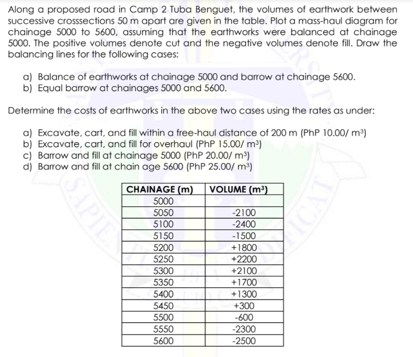 Along a proposed road in Camp 2 Tuba Benguet, the volumes of earthwork between
SUccessive crosssections 50 m apart are given in the table. Plot a mass-haul diagram for
chainage 5000 to 5600, assuming that the earthworks were balanced at chainage
5000. The positive volumes denote cut and the negative volumes denote fill. Draw the
balancing lines for the following cases:
a) Balance of earthworks at chainage 5000 and barrow at chainage 5600.
b) Equal barrow at chainages 5000 and 5600.
Determine the costs of earthworks in the above two cases using the rates as under:
a) Excavate, cart, and fill within a free-haul distance of 200 m (PhP 10.00/ m³)
b) Excavate, cart, and fill for overhaul (PhP 15.00/ m³)
c) Barrow and fill at chainage 5000 (PhP 20.00/ m³)
d) Barrow and fill at chain age 5600 (PhP 25.00/ m³)
CHAINAGE (m)
VOLUME (m³)
5000
5050
-2100
5100
-2400
5150
-1500
5200
+1800
5250
+2200
5300
+2100
5350
+1700
5400
+1300
5450
+300
5500
-600
5550
-2300
5600
-2500
SAPIE
