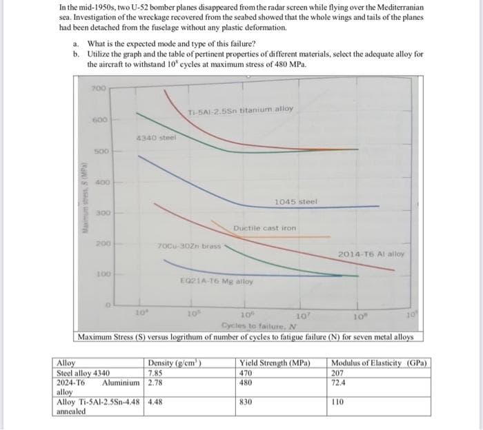 In the mid-1950s, two U-52 bomber planes disappeared from the radar screen while flying over the Mediterranian
sea. Investigation of the wreckage recovered from the seabed showed that the whole wings and tails of the planes
had been detached from the fuselage without any plastic deformation.
a. What is the expected mode and type of this failure?
b. Utilize the graph and the table of pertinent properties of different materials, select the adequate alloy for
the aircraft to withstand 10 cycles at maximum stress of 480 MPa.
700
Ti-5AI-2.5Sn titanium alloy
600
4340 steel
S00
400
1045 steel
300
Ductile.cast iron
200
70CU-30Zn brass
2014-T6 Al alloy
100
EQ21A-T6 Mg alloy
10
10
10
10
10
10
Cycles to failure, N
Maximum Stress (S) versus logrithum of number of cycles to fatigue failure (N) for seven metal alloys
Density (g/em')
7.85
Aluminium 2.78
Yield Strength (MPa)
Modulus of Elasticity (GPa)
207
72.4
Alloy
Steel alloy 4340
2024-T6
alloy
Alloy Ti-SAI-2.5Sn-4.48 4.48
annealed
470
480
830
110
Maximum stress, S (MPal
