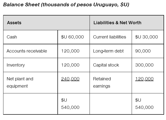 Balance Sheet (thousands of pesos Uruguayo, $U)
Assets
Cash
Accounts receivable
Inventory
Net plant and
equipment
$U 60,000
120,000
120,000
240,000
$U
540,000
Liabilities & Net Worth
Current liabilities
Long-term debt
Capital stock
Retained
earnings
$U 30,000
90,000
300,000
120,000
$U
540,000