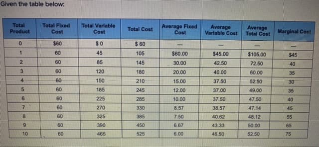 Given the table below:
Total
Total Fixed
Cost
Total Varlable
Cost
Average Fixed
Cost
Average
Varlable Cost
Average
Total Cost
Total Cost
Product
Marginal Cost
$60
$0
$ 60
60
45
105
$60.00
$45.00
$105.00
$45
2
60
85
145
30.00
42.50
72.50
40
3
60
120
180
20.00
40.00
60.00
35
4
60
150
210
15.00
37.50
52.50
30
60
185
245
12.00
37.00
49.00
35
6.
60
225
285
10.00
37.50
47.50
40
7.
60
270
330
8.57
38.57
47.14
45
8.
60
325
385
7.50
40.62
48.12
55
60
390
450
6.67
43.33
50.00
65
10
60
465
525
6.00
46.50
52.50
75
