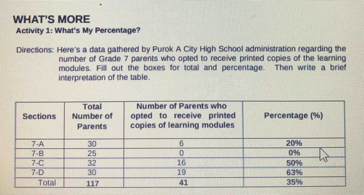 WHAT'S MORE
Activity 1: What's My Percentage?
Directions: Here's a data gathered by Purok A City High School administration regarding the
number of Grade 7 parents who opted to receive printed copies of the learning
modules. Fill out the boxes for total and percentage.
interpretation of the table.
Then write a brief
Number of Parents who
opted to receive printed
copies of learning modules
Total
Sections
Number of
Percentage (%)
Parents
7-A
30
20%
7-B
25
0.
0%
50%
63%
35%
7-C
32
16
7-D
30
19
Total
117
41
