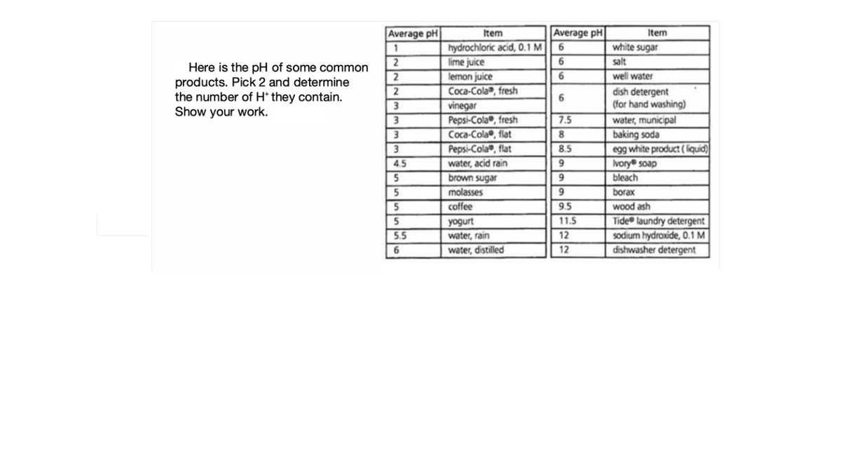 Average pH
Item
Average pH
Item
white sugar
hydrochloric acid, 0.1 M
lime juice
lemon juice
Coca-Cola, fresh
1
6
6
salt
Here is the pH of some common
6
well water
products. Pick 2 and determine
the number of H* they contain.
Show your work.
dish detergent
(for hand washing)
6
vinegar
Pepsi-Cola®, fresh
Coca-Cola®, flat
Pepsi-Cola®, flat
| 7.5
water, municipal
8
baking soda
egg white product ( liquid)
Ivory soap
3
8.5
4.5
water, acid rain
bleach
brown sugar
molasses
coffee
5
borax
9.5
wood ash
yogurt
11.5
Tide® laundry detergent
12
sodium hydroxide, 0.1 M
dishwasher detergent
5.5
water, rain
6
water, distilled
12
