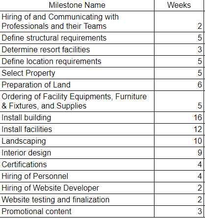 Milestone Name
Hiring of and Communicating with
Professionals and their Teams
Define structural requirements
Determine resort facilities
Define location requirements
Select Property
Preparation of Land
Ordering of Facility Equipments, Furniture
& Fixtures, and Supplies
Install building
Install facilities
Landscaping
Interior design
Certifications
Hiring of Personnel
Hiring of Website Developer
Website testing and finalization
Promotional content
Weeks
2
G|N
5
3
5
5
6
5
16
12
10
9
4
4
2
2
3