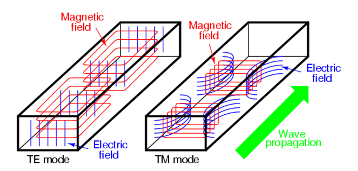 Magnetic
field
Magnetic
field
Electric
field
Wave
propagation
Electric
field
TE mode
TM mode
