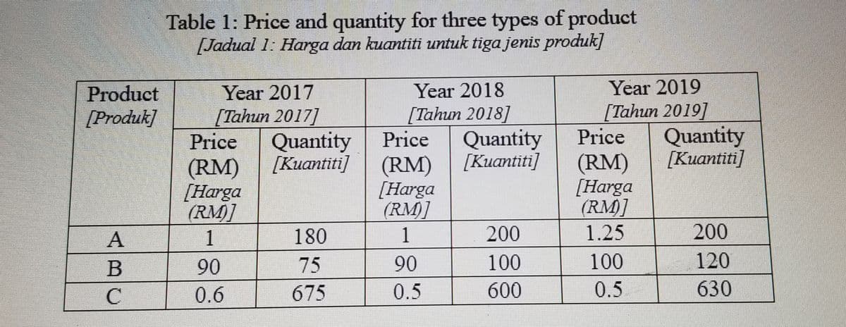 Table 1: Price and quantity for three types of product
[Jadual 1: Harga dan kuantiti untuk tiga jenis produk]
Year 2019
[Tahun 2019]
Price
Product
Year 2017
Year 2018
[Tahun 2018]
Quantity
[Kuantiti]
[Produk]
[Tahun 2017]
Quantity
[Kuantiti]
Quantity
[Kuantiti]
Price
Price
(RM)
[Harga
(RM)]
1
(RM)
[Harga
(RM)]
(RM)
[Harga
(RM)]
1.25
180
1
200
200
90
75
90
100
100
120
C
0.6
675
0.5
600
0.5
630
