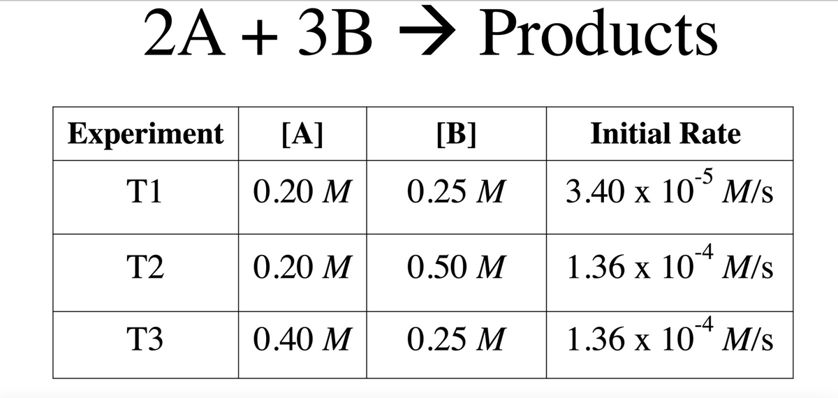 2A + 3В > Products
Experiment
[A]
[B]
Initial Rate
T1
0.20 М
0.25 М
-5
3.40 х
10° M/s
T2
0.20 М
0.50 М
-4
1.36 x 10" М/s
-4
T3
0.40 М
0.25 М
1.36 х
10* M/s
