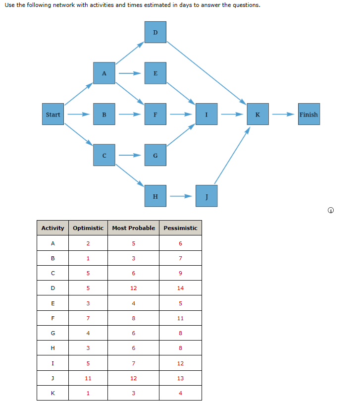 Use the following network with activities and times estimated in days to answer the questions.
Start
A
B
с
D
Activity Optimistic Most Probable
E
F
G)
H
I
J
K
2
1
5
5
3
7
4
3
5
11
1
5
3
6
12
4
8
6
6
7
12
D
3
E
F
G
H
Pessimistic
6
7
9
14
5
11
8
8
12
13
4
J
Finish