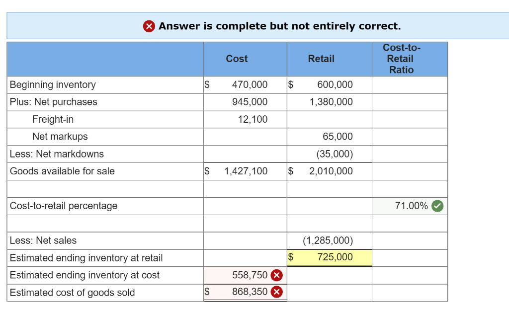 X Answer is complete but not entirely correct.
Cost-to-
Retail
Cost
Retail
Ratio
$
Beginning inventory
Plus: Net purchases
470,000
2$
600,000
945,000
1,380,000
Freight-in
12,100
Net markups
65,000
Less: Net markdowns
(35,000)
Goods available for sale
1,427,100
2,010,000
Cost-to-retail percentage
71.00%
Less: Net sales
(1,285,000)
Estimated ending inventory at retail
$
725,000
Estimated ending inventory at cost
558,750 X
Estimated cost of goods sold
$
868,350 X
