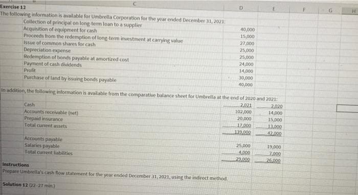 D.
H.
Exercise 12
The following information is available for Umbrella Corporation for the year ended December 31, 2021:
Collection of principal on long term loan to a supplier
Acquisition of equipment for cash
Proceeds from the redemption of long term investment at carrying value
Issue of common shares for cash
Depreciation expense
Redemption of bonds payable at amortized cost
Payment of cash dividends
Profit
40,000
15,000
27,000
25,000
25,000
24,000
14,000
30,000
Purchase of land by issuing bonds payable
40,000
In addition, the following information is available from the comparative balance sheet for Umbrella at the end of 2020 and 2021:
2,021
102,000
20,000
17.000
139.000
2,020
Cash
Accounts receivable (net)
Prepaid insurance
Total current assets
14,000
15,000
13.000
42.000
Accounts payable
Salaries payable
Total current fiabilities
25,000
4,000
29,000
19,000
7000
26.000
Instructions
Prepare Umbrella's cash flow statement for the year ended December 31, 2021, using the indirect method.
Solution 12 22-27 min.)
