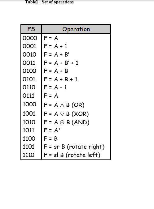 Tablel : Set of operations
FS
Operation
0000 F = A
F = A + 1
F= A + B'
F = A + B' + 1
F = A + B
F = A + B +
F = A - 1
F = A
0001
0010
0011
0100
0101
0110
0111
F = A AB (OR)
F = A VB (XOR)
F= A O B (AND)
F = A'
F = B
F = sr B (rotate right)
F= sl B (rotate left)
1000
1001
1010
1011
1100
1101
1110
