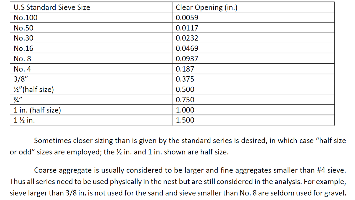 U.S Standard Sieve Size
Clear Opening (in.)
No.100
0.0059
No.50
0.0117
No.30
0.0232
No.16
0.0469
No. 8
0.0937
No. 4
0.187
3/8"
0.375
½" (half size)
0.500
0.750
1 in. (half size)
1.000
1½ in.
1.500
Sometimes closer sizing than is given by the standard series is desired, in which case “half size
or odd" sizes are employed; the ½ in. and 1 in. shown are half size.
Coarse aggregate is usually considered to be larger and fine aggregates smaller than #4 sieve.
Thus all series need to be used physically in the nest but are still considered in the analysis. For example,
sieve larger than 3/8 in. is not used for the sand and sieve smaller than No.8 are seldom used for gravel.
