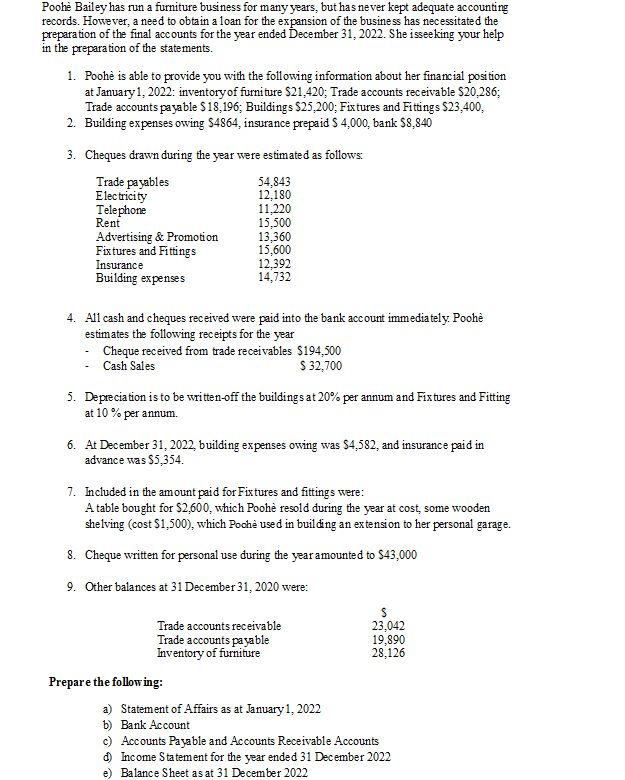 Poohe Bailey has run a furniture business for many years, but has never kept adequate accounting
records. However, a need to obtain a loan for the expansion of the business has necessitated the
preparation of the final accounts for the year ended December 31, 2022. She isseeking your help
in the preparation of the statements.
1. Poohè is able to provide you with the following information about her financial position
at January 1, 2022: inventory of furniture $21,420; Trade accounts receivable $20,286;
Trade accounts payable $18,196; Buildings $25,200; Fixtures and Fittings $23,400,
2. Building expenses owing $4864, insurance prepaid $ 4,000, bank $8,840
3. Cheques drawn during the year were estimated as follows:
Trade payables
54,843
Electricity
12,180
Telephone
Rent
Advertising
Fixtures and Fittings
Insurance
Building expenses
& Promotion
11,220
15,500
13,360
15,600
12,392
14,732
4. All cash and cheques received were paid into the bank account immediately. Poohè
estimates the following receipts for the year
Cheque received from trade receivables $194,500
Cash Sales
$ 32,700
5. Depreciation is to be written-off the buildings at 20% per annum and Fixtures and Fitting
at 10% per annum.
6. At December 31, 2022, building expenses owing was $4,582, and insurance paid in
advance was $5,354.
7. Included in the amount paid for Fixtures and fittings were:
A table bought for $2,600, which Poohè resold during the year at cost, some wooden
shelving (cost $1,500), which Pochè used in building an extension to her personal garage.
8. Cheque written for personal use during the year amounted to $43,000
9. Other balances at 31 December 31, 2020 were:
Prepare the following:
Trade accounts receivable
Trade accounts payable
Inventory of furniture
a) Statement of Affairs as at January 1, 2022
b) Bank Account
S
23,042
19,890
28,126
c) Accounts Payable and Accounts Receivable Accounts
d) Income Statement for the year ended 31 December 2022
e) Balance Sheet as at 31 December 2022