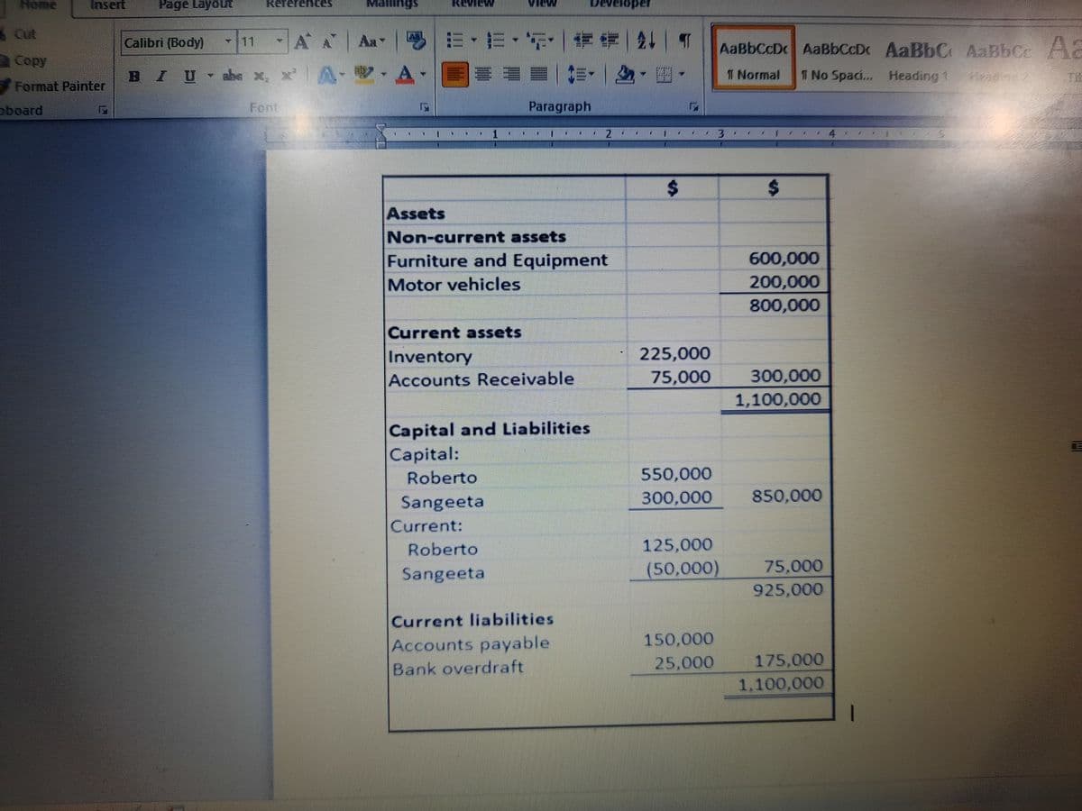 Home
Insert
Cut
Copy
Format Painter
board
Page Layout
References
Calibri (Body)
BIU-abe x, x²
T
A A
Mailings
- B
1
X
Assets
NEVIGUM
U
N
E
1
Current:
E
Roberto
Sangeeta
ill X
11
1
Roberto
Sangeetal
NGUM
E
M
Paragraph
Current assets
Inventory
Accounts Receivable
-=t
M
## £! T
2- E
Non-current assets
Furniture and Equipment
Motor vehicles
Capital and Liabilities
Capital:
Current liabilities
Accounts payable
Bank overdraft
Developer
1
PA
[
1
C
$
1
$
225,000
75,000
550,000
300,000
AaBbCcDc AaBbCcD. AaBbC AaBbce A.
T Normal 1 No Spaci... Heading 1
Heading 2
TH
150,000
25,000
1
$
600,000
200,000
800,000
300,000
1,100,000
850,000
125,000
(50,000) 75,000
925,000
175,000
1,100,000
1