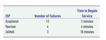 Time to Regain
ISP
Number of Failures
Service
Xceptional
12
2 minutes
Yourizon
4
4 minutes
Zelltell
3
10 minutes
