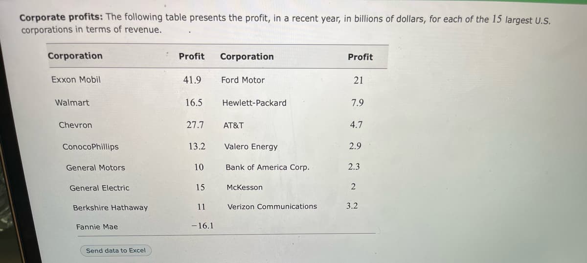 Corporate profits: The following table presents the profit, in a recent year, in billions of dollars, for each of the 15 largest U.S.
corporations in terms of revenue.
Corporation
Profit
Corporation
Profit
Exxon Mobil
41.9
Ford Motor
21
Walmart
16.5
Hewlett-Packard
7.9
Chevron
27.7
AT&T
4.7
ConocoPhillips
13.2
Valero Energy
2.9
General Motors
10
Bank of America Corp.
2.3
General Electric
15
McKesson
Berkshire Hathaway
11
Verizon Communications
3.2
Fannie
-16.1
Send data to Excel
