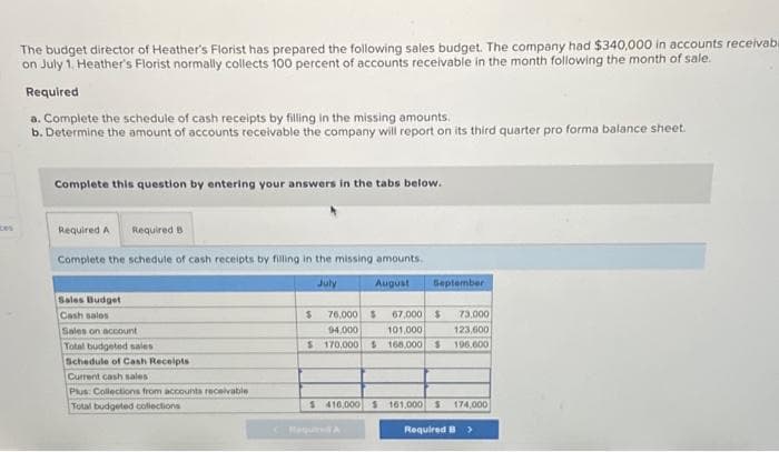 The budget director of Heather's Florist has prepared the following sales budget. The company had $340,000 in accounts receivabl
on July 1. Heather's Florist normally collects 100 percent of accounts receivable in the month following the month of sale.
Required
a. Complete the schedule of cash receipts by filling in the missing amounts.
b. Determine the amount of accounts receivable the company will report on its third quarter pro forma balance sheet.
Complete this question by entering your answers in the tabs below.
Required A Required B
Complete the schedule of cash receipts by filling in the missing amounts.
Sales Budget
Cash sales
Sales on account
Total budgeted sales
Schedule of Cash Receipts
Current cash sales
Plus: Collections from accounts receivable
Total budgeted collections
July
August September
$
76,000 $ 67,000 $ 73,000
94,000
101,000
123,600
$170,000 $168,000 $196.600
$416,000 $ 161,000 $ 174,000
Ragu A
Required B>