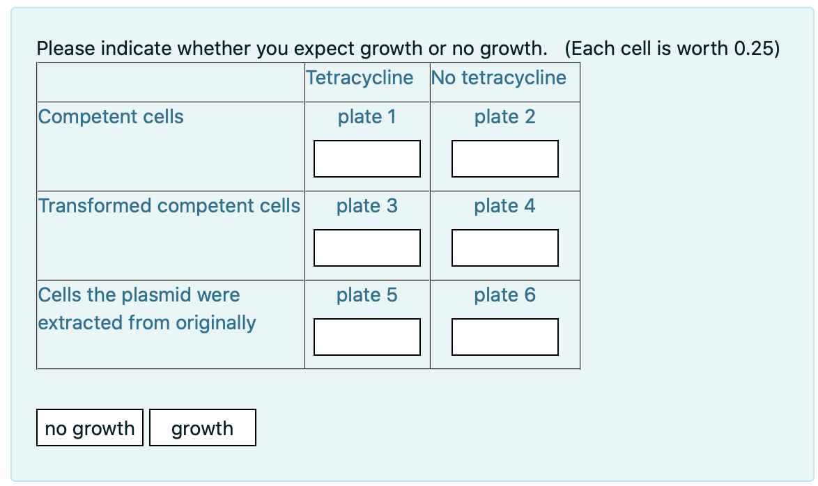 Please indicate whether you expect growth or no growth. (Each cell is worth 0.25)
Tetracycline No tetracycline
Competent cells
plate 1
plate 2
Transformed competent cells
plate 3
plate 4
Cells the plasmid were
extracted from originally
plate 5
plate 6
no growth
growth
