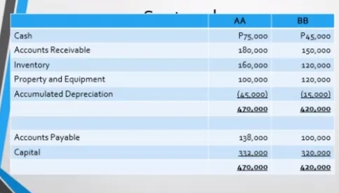 AA
BB
Cash
P75,000
P45,000
Accounts Receivable
180,000
150,000
Inventory
160,000
120,000
Property and Equipment
100,000
120,000
Accumulated Depreciation
(45.000)
(15,000)
470,900
420,000
Accounts Payable
138,000
100,000
Capital
332.000
320.000
479,000
420,000
