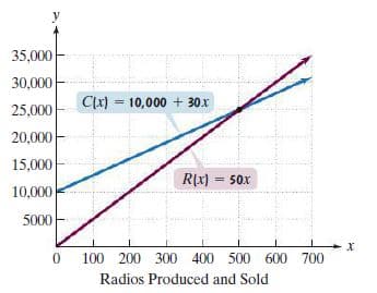 35,000
30,000
Cx) = 10,000 + 30x
%3!
25,000
20,000
15,000
R[x) = 50x
%3!
10,000
5000
100 200 300 400 500 600 700
Radios Produced and Sold
