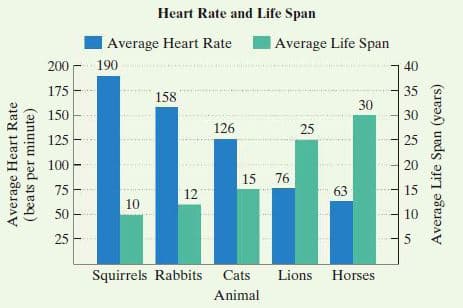 Heart Rate and Life Span
Average Heart Rate
Average Life Span
200
190
40
175
35
158
30
150
30
126
25
125
25
100
20
15
76
75
12
63
15
10
50
10
25
Squirrels Rabbits
Cats
Lions Horses
Animal
Average Heart Rate
(beats per minute)
Average Life Span (years)
