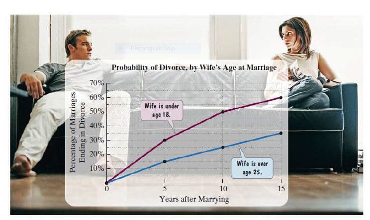 Rectangular Snip
Probability of Divorce, by Wife's Age at Marriage
70%
60%
Wife is under
50%
age 18.
40%
30%
20%
Wife is over
10%
age 25.
10
15
Years after Marrying
Percentage of Marriages
Ending in Divorce
