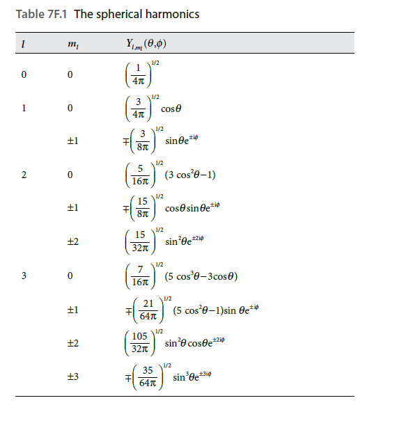 Table 7F.1 The spherical harmonics
Ym (0,0)
1/2
4
(유)
1/2
3
1
cose
1/2
3
±1
sinde*i
1/2
(3 cos'0-1)
16T
1/2
15
±1
cose sinde*i
tip
1/2
15
+2
32n
1/2
7
(5 cos'e-3cose)
3
16T
1/2
21
±1
(5 cos'e-1)sin Oe**
64T
1/2
105
±2
sin'e coseei0
32n
1/2
35
13
sin'de*
64T
2.
