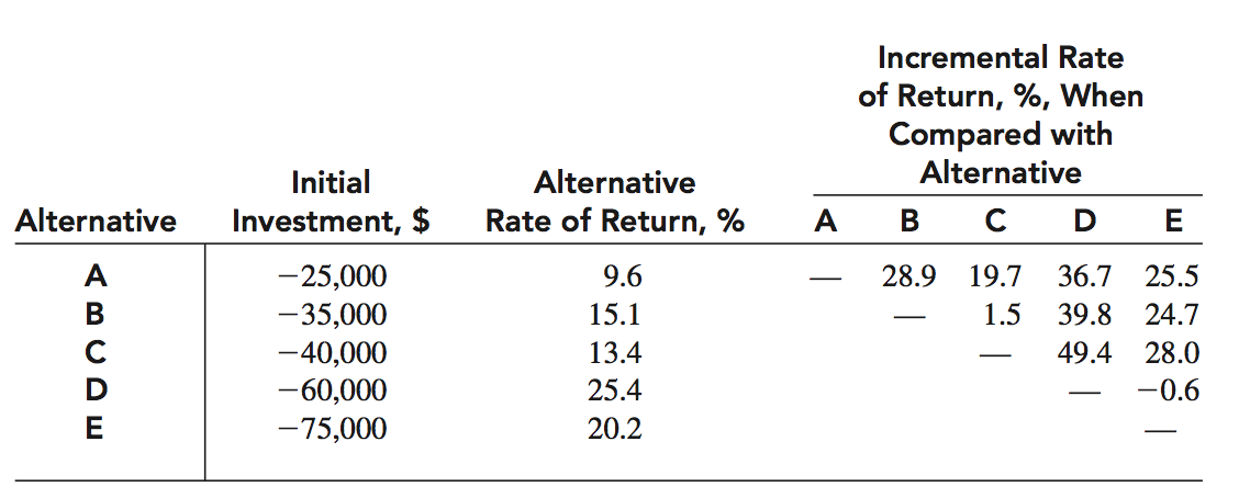 Incremental Rate
of Return, %, When
Compared with
Alternative
Initial
Alternative
Alternative
Investment, $
Rate of Return, %
A
B
C D
E
A
-25,000
-35,000
-40,000
-60,000
-75,000
9.6
28.9
19.7
36.7
25.5
15.1
1.5
39.8
24.7
-
C
13.4
49.4
28.0
-
25.4
-0.6
-
E
20.2
