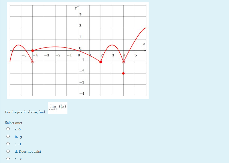 3
2
1
-5
-4
-3
-2
3
4/
-1
-2
-3
-4
lim f(r)
-2+
For the graph above, find
Select one:
а. О
b. -3
C. -1
d. Does not exist
e. -2
