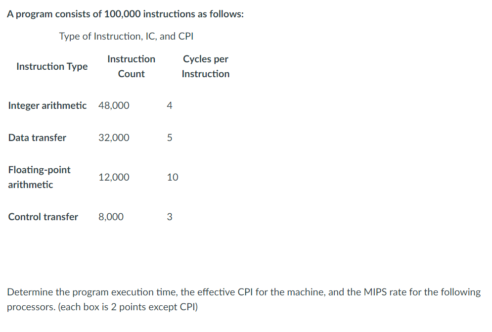 A program consists of 100,000 instructions as follows:
Type of Instruction, IC, and CPI
Instruction Type
Integer arithmetic 48,000
Data transfer
Instruction
Count
Floating-point
arithmetic
32,000
12,000
Control transfer 8,000
4
5
10
3
Cycles per
Instruction
Determine the program execution time, the effective CPI for the machine, and the MIPS rate for the following
processors. (each box is 2 points except CPI)