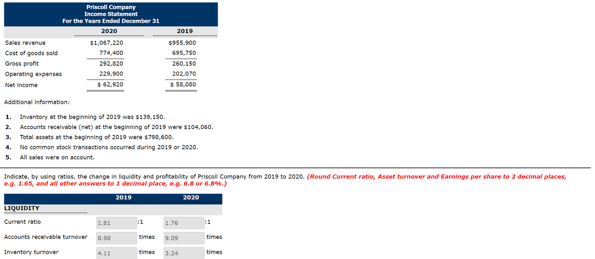 Priscoll Company
Income Statement
For the Years Ended December 31
2020
2019
Sales revenue
$1,067,220
$955,900
Cost of goods sold
774,400
695,750
Gross profit
292,820
260,150
Operating expenses
229,900
202,070
Net income
$ 62,920
$ 58,080
Additional information:
1.
Inventory at the beginning of 2019 was $139,150.
2.
Accounts receivable (net) at the beginning of 2019 were $104,060.
3.
Total assets at the beginning of 2019 were $798,600.
4.
No common stock transactions occurred during 2019 or 2020.
5.
All sales were on account.
Indicate, by using ratios, the change in liquidity and profitability of Priscoll Company from 2019 to 2020. (Round Current ratio, Asset turnover and Earnings per share to 2 decimal places,
e.g. 1.65, and all other answers to 1 decimal place, e.g. 6.8 or 6.8%.)
2019
2020
LIQUIDITY
Current ratio
1.81
:1
1.76
:1
Accounts receivable turnover
8.98
times
9.09
times
Inventory turnover
4.11
times
3.24
times
