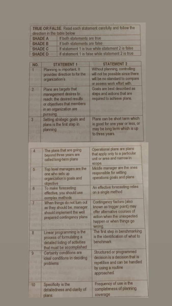 TRUE OR FALSE. Read each statement carefully and follow the
direction in the table below
If both statements are true
If both statements are false
SHADE A
SHADE B
SHADE C
If statement 1 is true while statement 2 is false
SHADE D
If statement 1 is false while statement 2 is true
STATEMENT 1
Planning is important. It
provides direction to for the
D organization's
NO.
STATEMENT 2
Without planning, controlling
will not be possible since there
will be no standard to compare
or assess work effort with.
Goals are best described as
steps and actions that are
required to achieve plans.
1
Plans are targets that
management desires to
reach; the desired results
or objectives that members
in an organization are
pursuing.
Setting strategic goals and
plans is the first step in
planning
2
e obesp
Plans can be short term which
is good for one year or less, or
may be long term which is up
to three years.
3.
The plans that are going
beyond three years are
called long-term plans
Operational plans are plans
that apply only to a particular
unit or area and narrow in
4
scope.
Middle manager are the ones
responsible for setting
operations goals and plans
Top level managers are the
one who sets up
organization's goals and
objective
To make forecasting
effective, you should use
complex methods
When things do not tum out
as they should be, manager
should implement the well
prepared contingency plans
An effective forecasting relies
on a single method
Contingency factors (also
known as trigger point) may
offer alternative courses of
action when the unexpected
happen or when things go
wrong.
The first step in benchmarking
is the identification of what to
7
Linear programming is the
process of formulating a
detailed listing of activities
that must be accomplished
Certainty conditions are
ideal conditions in deciding
problems
8
benchmark
Structured or programmed
decision is a decision that is
repetitive and can be handled
by using a routine
approached
Specificity is the
detailedness and clarity of
plans.
Frequency of use is the
completeness of planning
coverage
10
