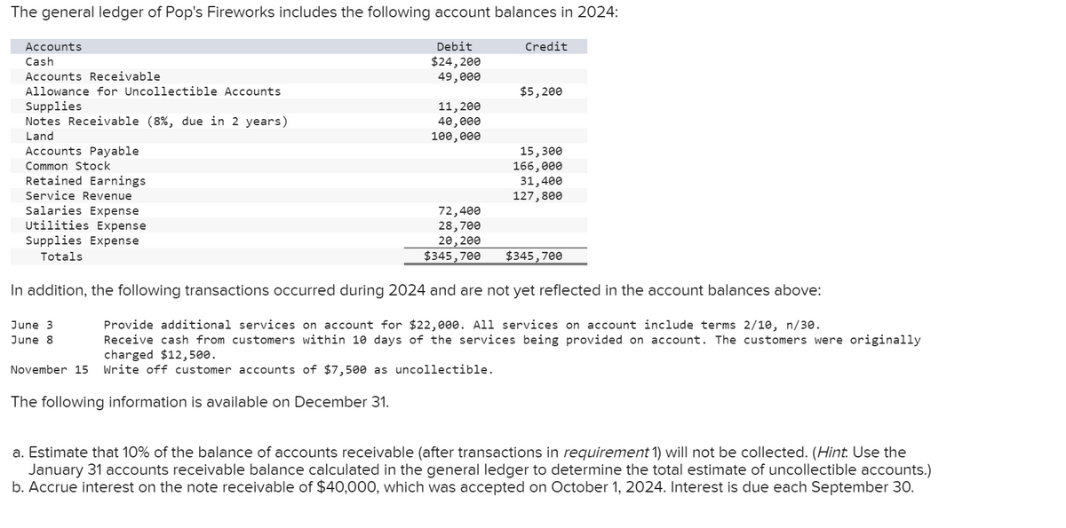 The general ledger of Pop's Fireworks includes the following account balances in 2024:
Debit
$24, 200
49,000
Accounts
Cash
Accounts Receivable
Allowance for Uncollectible Accounts
Supplies
Notes Receivable (8%, due in 2 years)
Land
Accounts Payable
Common Stock
Retained Earnings
Service Revenue
Salaries Expense
Utilities Expense
Supplies Expense
Totals
June 3
June 8
11, 200
40,000
100,000
72,400
28,700
20, 200
$345,700
The following information is available on December 31.
Credit
November 15 Write off customer accounts of $7,500 as uncollectible.
$5,200
In addition, the following transactions occurred during 2024 and are not yet reflected in the account balances above:
15,300
166,000
31,400
127,800
$345,700
Provide additional services on account for $22,000. All services on account include terms 2/10, n/30.
Receive cash from customers within 10 days of the services being provided on account. The customers were originally
charged $12,500.
a. Estimate that 10% of the balance of accounts receivable (after transactions in requirement 1) will not be collected. (Hint. Use the
January 31 accounts receivable balance calculated in the general ledger to determine the total estimate of uncollectible accounts.)
b. Accrue interest on the note receivable of $40,000, which was accepted on October 1, 2024. Interest is due each September 30.