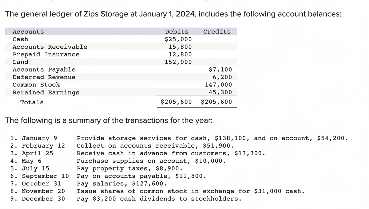 The general ledger of Zips Storage at January 1, 2024, includes the following account balances:
Accounts
Cash
Accounts Receivable
Prepaid Insurance
Land
Accounts Payable
Deferred Revenue
Common Stock
Retained Earnings
Totals
Debits
$25,000
15,800
12,800
152,000
8. November 20
9. December 30
$205,600
Credits
$7,100
6,200
147,000
45,300
$205,600
The following is a summary of the transactions for the year:
1. January 9
2. February 12
3. April 25
4. May 6
5. July 15
6. September 10
7. October 31
Provide storage services for cash, $138,100, and on account, $54,200.
Collect on accounts receivable, $51,900.
Receive cash in advance from customers, $13,300.
Purchase supplies on account, $10,000.
Pay property taxes, $8,900.
Pay on accounts payable, $11,800.
Pay salaries, $127,600.
Issue shares of common stock in exchange for $31,000 cash.
Pay $3,200 cash dividends to stockholders.