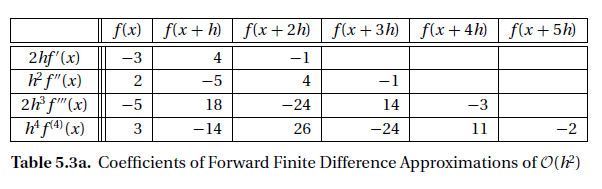 f(x) f(x+h) f(x+2h) f(x+3h) f(x+4h) f(x+5h)
2hf'(x)
-3
4
-1
h²f"(x)
2
-5
4
-1
2h³f""(x)
-5
18
-24
14
-3
h¹ f(4) (x)
3
-14
26
-24
11
-2
Table 5.3a. Coefficients of Forward Finite Difference Approximations of O(1²)