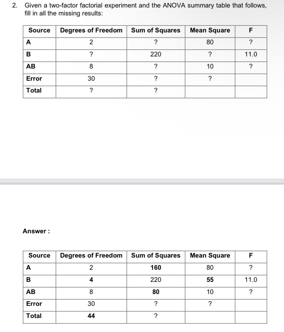 2. Given a two-factor factorial experiment and the ANOVA summary table that follows,
fill in all the missing results:
Source
A
B
AB
Error
Total
Answer:
Source
A
B
AB
Error
Total
Degrees of Freedom
2
?
8
30
?
Degrees of Freedom
2
4
8
30
44
Sum of Squares
?
220
?
?
?
Mean Square
80
?
10
?
Sum of Squares Mean Square
160
220
80
?
?
80
55
10
?
F
?
11.0
?
F
?
11.0
?