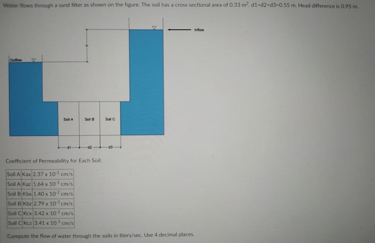 Water flows through a sand filter as shown on the figure. The soil has a cross sectional area of 0.33 m². d1-d2-d3=0.55 m. Head difference is 0.95 m.
Inflow
Outflow
Soil B
Soil C
d2
Coefficient of Permeability for Each Soil:
Soil A Kax 2.37 x 10-2 cm/s
Soil A Kaz 1.64 x 10-³ cm/s
Soil B Kbx 1.40 x 10-² cm/s
Soil B Kbz 2.79 x 10-³ cm/s
Soil C Kcx 3.42 × 102 cm/s
Soil C Kcz 3.41 x 10³ cm/s
Compute the flow of water through the soils in liters/sec. Use 4 decimal places.
3